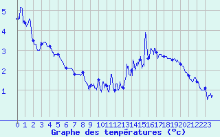 Courbe de tempratures pour Autrans (38)