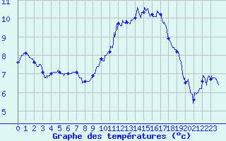 Courbe de tempratures pour Saint-Dizier (52)