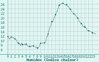 Courbe de l'humidex pour Dax (40)