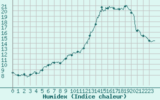 Courbe de l'humidex pour Istres (13)