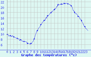 Courbe de tempratures pour Grenoble/agglo Le Versoud (38)