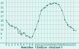 Courbe de l'humidex pour Auch (32)