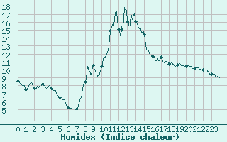 Courbe de l'humidex pour Formigures (66)