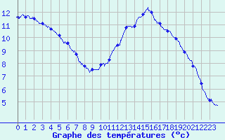 Courbe de tempratures pour Pointe de Chassiron (17)