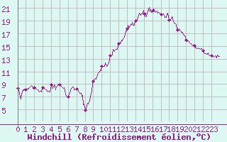 Courbe du refroidissement olien pour Toulouse-Francazal (31)