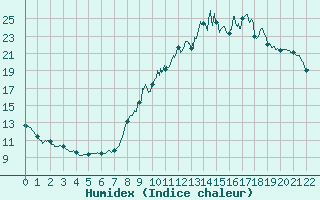 Courbe de l'humidex pour Ille-sur-Tet (66)