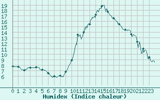 Courbe de l'humidex pour Nmes - Courbessac (30)