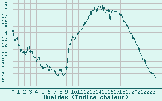 Courbe de l'humidex pour Auxerre-Perrigny (89)