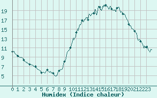 Courbe de l'humidex pour Saint-Auban (04)