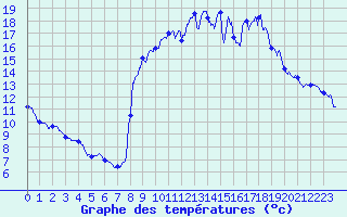 Courbe de tempratures pour Gresse-en-Vercors (38)