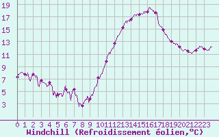 Courbe du refroidissement olien pour Nantes (44)