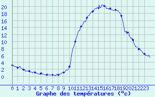 Courbe de tempratures pour Brianon (05)