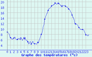 Courbe de tempratures pour Cazaux (33)