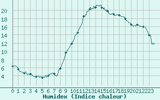 Courbe de l'humidex pour Mont-de-Marsan (40)