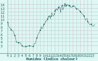 Courbe de l'humidex pour Blois (41)