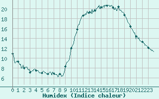 Courbe de l'humidex pour Niort (79)