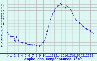 Courbe de tempratures pour Dax (40)