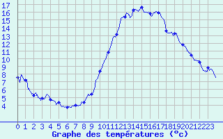 Courbe de tempratures pour Belfort-Dorans (90)
