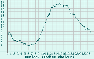 Courbe de l'humidex pour Belfort-Dorans (90)