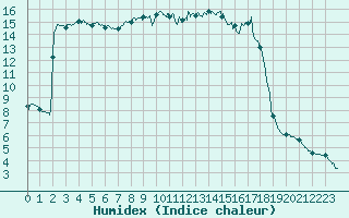 Courbe de l'humidex pour Villard-de-Lans (38)