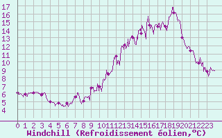 Courbe du refroidissement olien pour Prveranges (18)