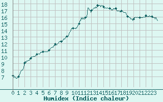 Courbe de l'humidex pour Le Bourget (93)