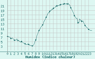 Courbe de l'humidex pour Valence (26)