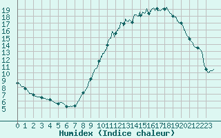 Courbe de l'humidex pour Tendu (36)