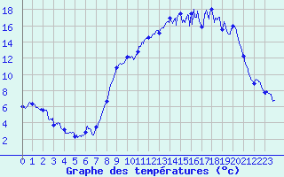 Courbe de tempratures pour Saint Sylvain (14)