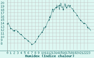 Courbe de l'humidex pour Poitiers (86)