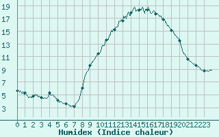 Courbe de l'humidex pour Metz (57)