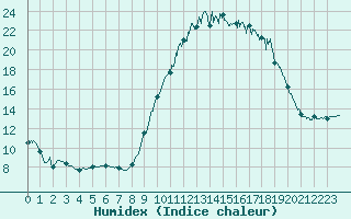 Courbe de l'humidex pour Brest (29)