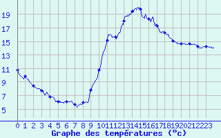 Courbe de tempratures pour Mende - Chabrits (48)