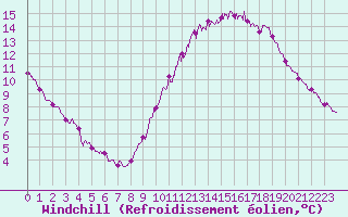 Courbe du refroidissement olien pour Rennes (35)