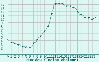 Courbe de l'humidex pour Nantes (44)