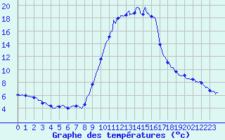 Courbe de tempratures pour Cannes (06)