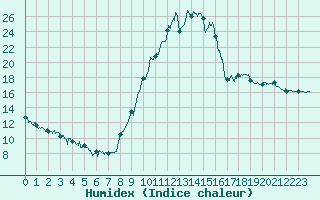 Courbe de l'humidex pour Bagnres-de-Luchon (31)