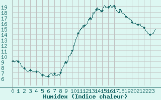 Courbe de l'humidex pour Roissy (95)