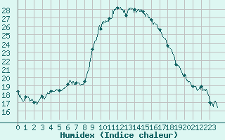 Courbe de l'humidex pour Ajaccio - Campo dell'Oro (2A)