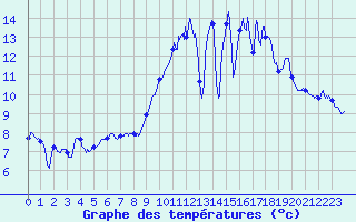Courbe de tempratures pour Vernantes (49)