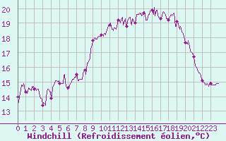 Courbe du refroidissement olien pour Ouessant (29)