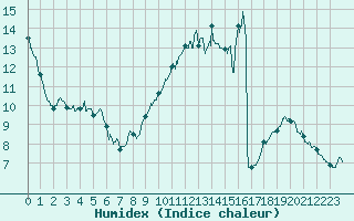 Courbe de l'humidex pour Reims-Prunay (51)