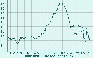 Courbe de l'humidex pour Dax (40)