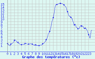 Courbe de tempratures pour Le Luc - Cannet des Maures (83)