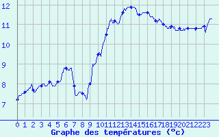 Courbe de tempratures pour Albert-Bray (80)