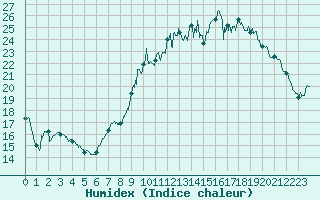 Courbe de l'humidex pour Abbeville (80)