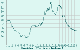 Courbe de l'humidex pour Pointe de Socoa (64)