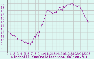 Courbe du refroidissement olien pour Dax (40)