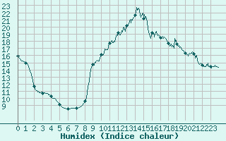 Courbe de l'humidex pour Brive-Souillac (19)