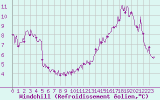 Courbe du refroidissement olien pour Amilly (45)